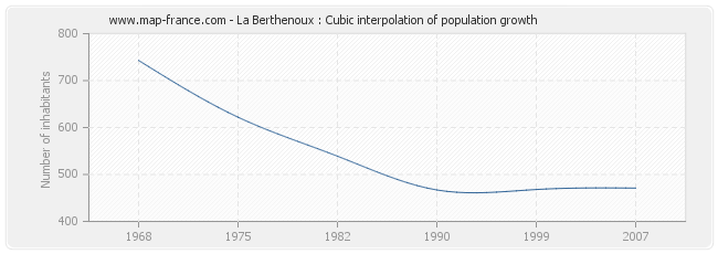La Berthenoux : Cubic interpolation of population growth